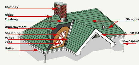 roof parts roofing components gable different residential materials shingles system systems commercial understanding flat repair shed construction title slide specification