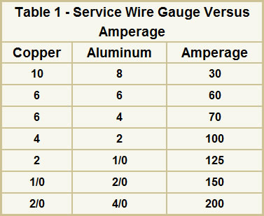 Table 1 provides the current carrying capacity, by gauge of copper and aluminum wires