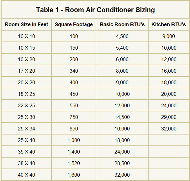 Ton Air Conditioner Room Size Calculator / What Size Air Conditioner Do