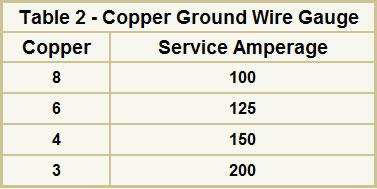 Electrical Wire Sizes (Gauges) For Your Home