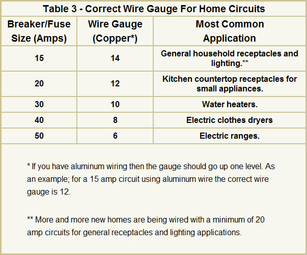 Table 3 - Correct Wire Gauge For Home Circuits