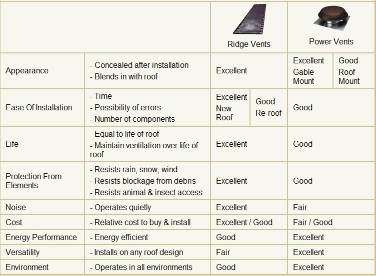 Ventilation Equipment Chart - Ridge Vents & Power Vents