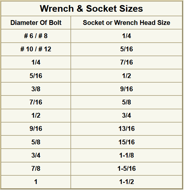 Wrench & Socket Sizes For Different Diameter Bolts