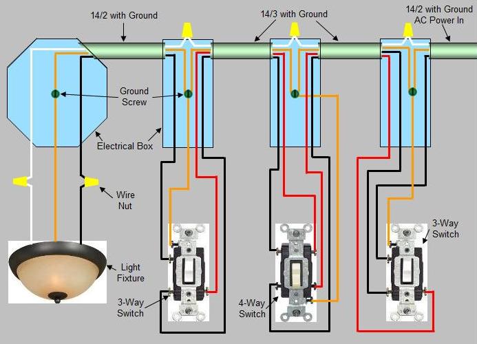 4-Way Switch Wiring Diagram: Power enters at 3-way switch box, proceeds to a 4-way switch, proceeds to  a 3-way switch, proceeds to light fixture at end of circuit.