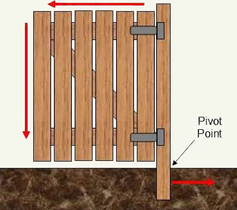 Wooden Gates Plans