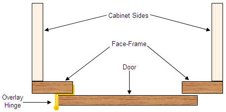 Installing an overlay door on a face-frame cabinet