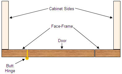 Installing an inset door on a face-frame cabinet