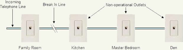 Results when there is a break in a telephone wire with standard house wiring methods