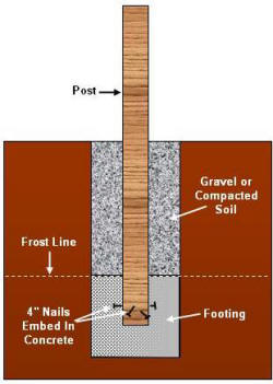 How To Build Deck Foundations