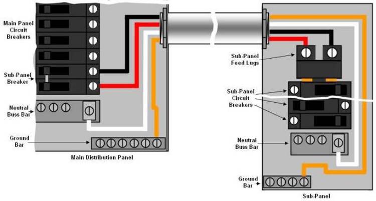 Wiring connection of sub-panel to load center or distribution panel via a circuit breaker