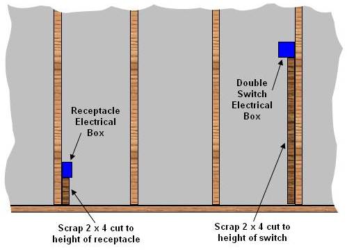 positioning electrical outlet and switch boxes on wall studs