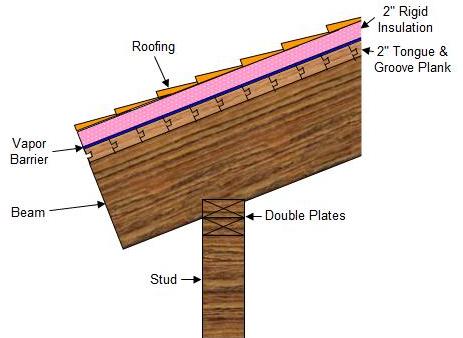 plank and beam roofing construction