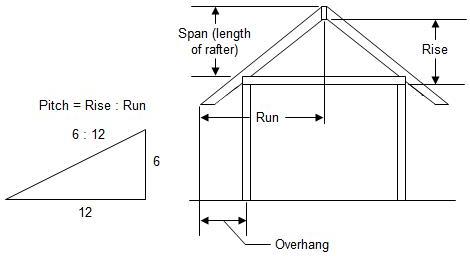 calculating the slope of a roof
