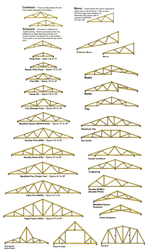 roof trusses design