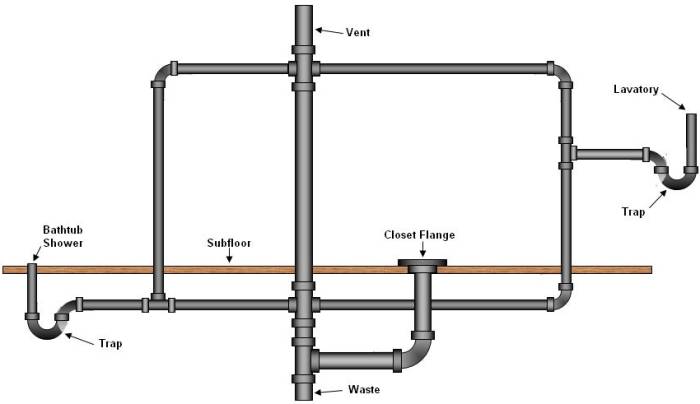 Sistemas de drenaje de suministro de fontanería del baño - Parte 2
