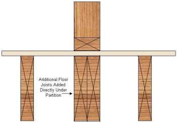 interior partition running parellel to floor joist using double joists in center