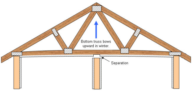 Cathedral Truss Design