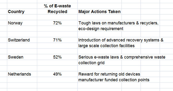 waste management chart