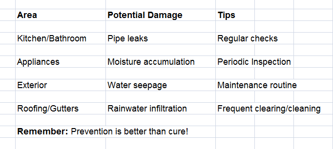 water damage chart