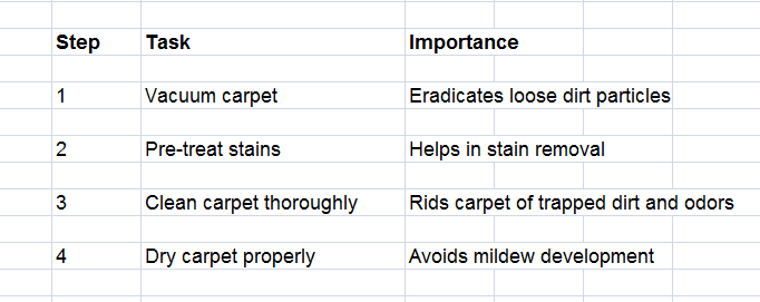 prepare carpet for cleaning chart