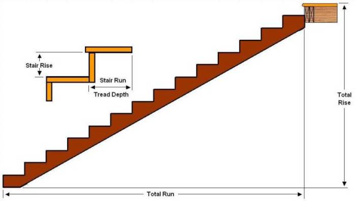 The Parts of a Staircase & Standard Stair Measurements