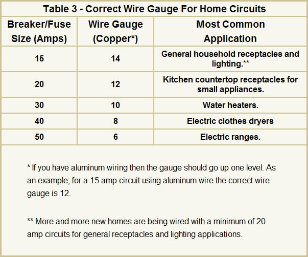 Standard Wire Size For Convenience Outlet At Nancy Scott Blog